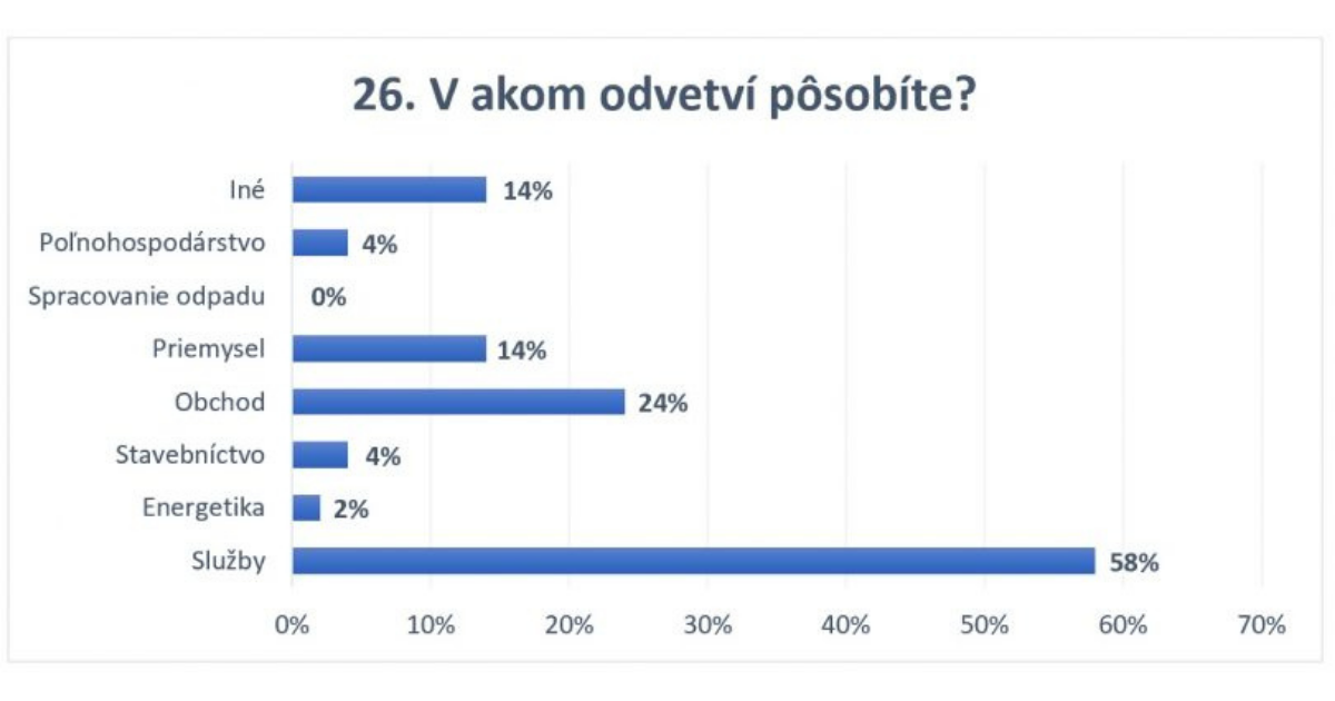 Podnikatelia v okrese Piešťany