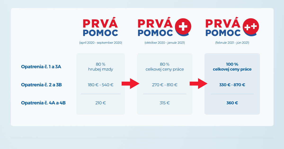 Žiadosti a výkazy pre opatrenia 1, 3A a 3B za mesiac FEBRUÁR 2021