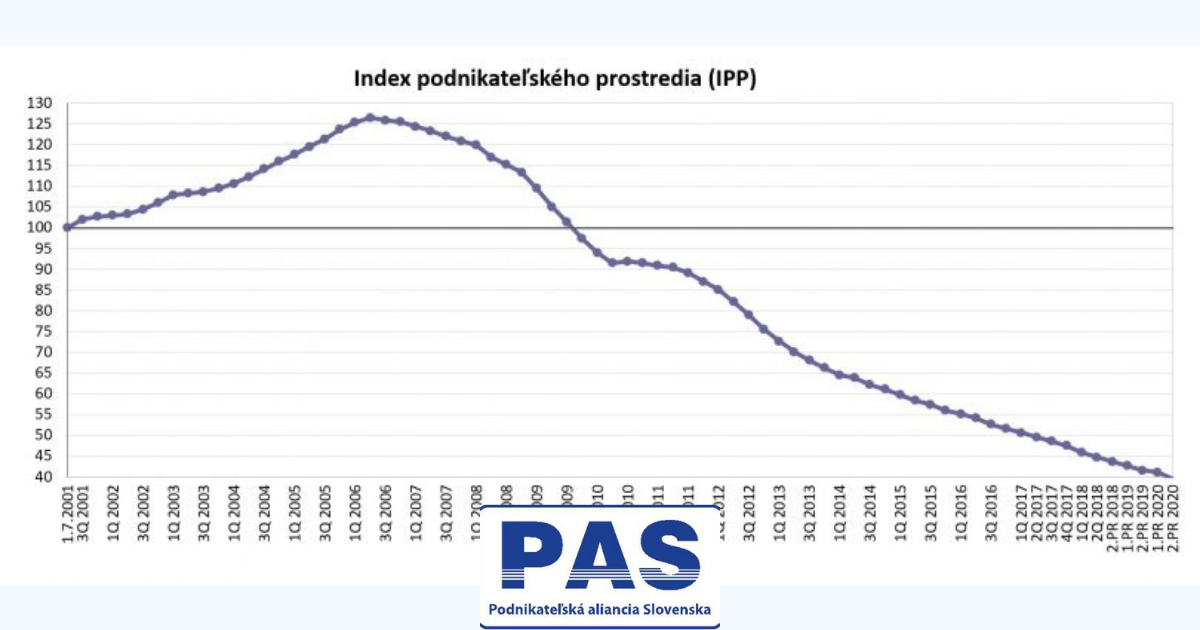 Negatívny pohľad podnikateľov